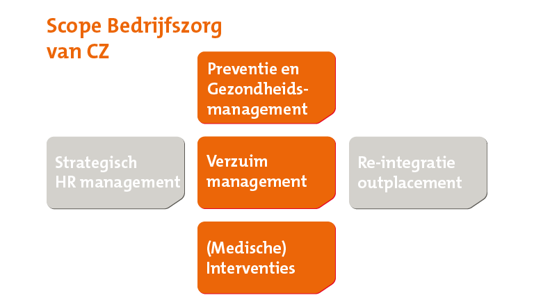 Scope Bedrijfszorg van CZ
