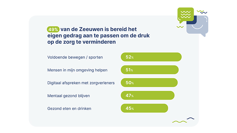 Grafiek onderzoek Zeeuwse Zorg Coalitie Grafiek onderzoek Zeeuwse Zorg Coalitie