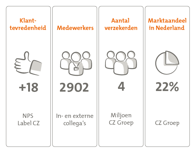Kerncijfers over CZ en CZ groep 2025
