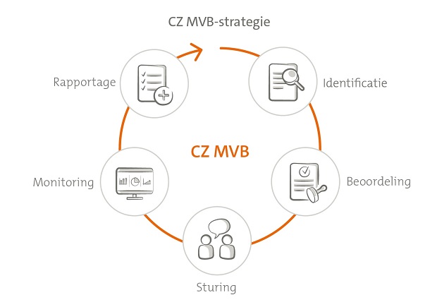 Strategie van CZ voor maatschappelijk verantwoord beleggen