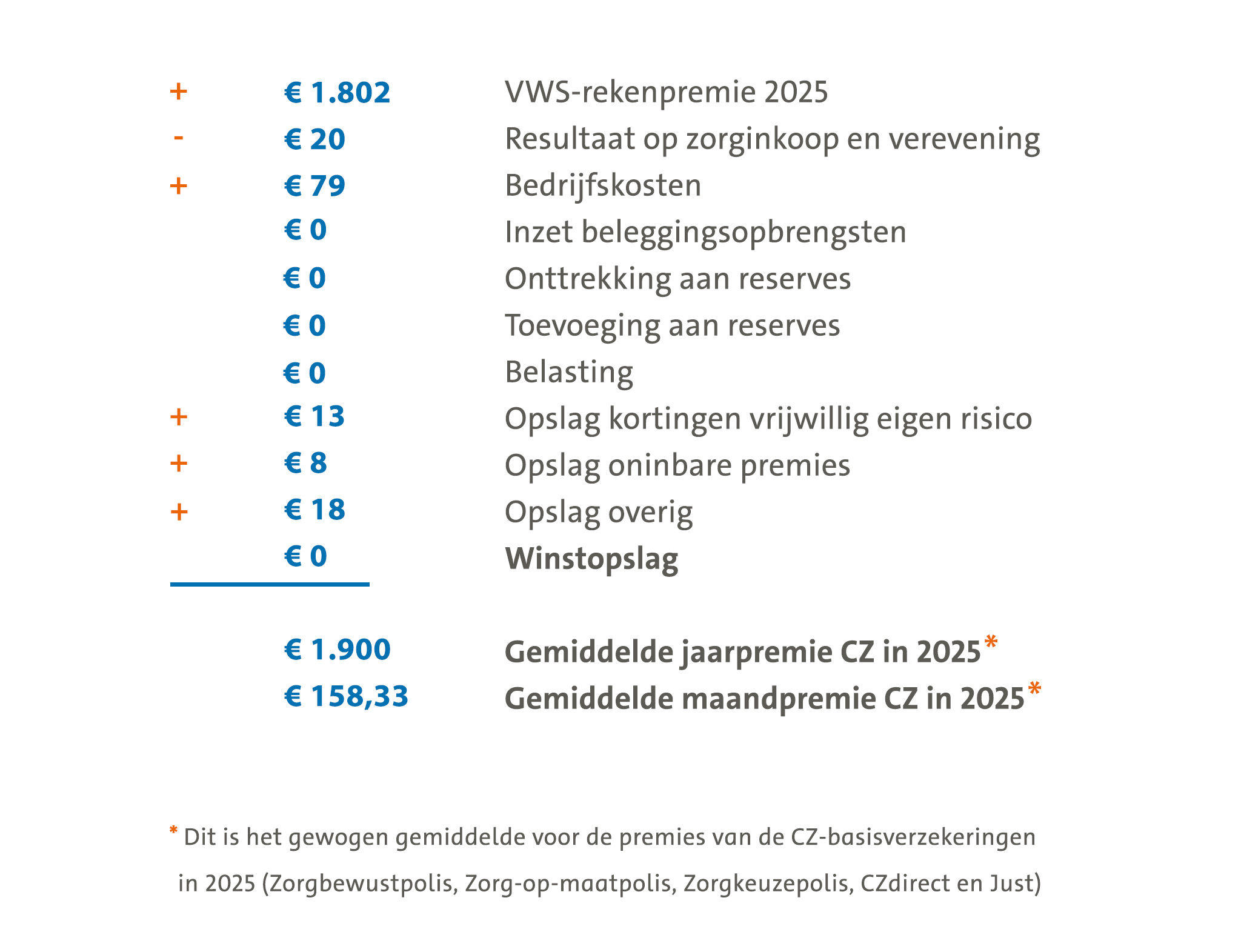 Premieberekening 2024
