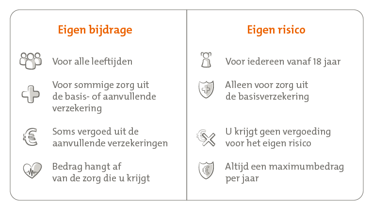 De eigen bijdrage en het eigen risico zijn kosten voor zorg die u zelf betaalt. Toch zijn ze niet hetzelfde. De eigen bijdrage is voor alle leeftijden en geldt voor sommige zorg uit de basis- of aanvullende verzekering. Soms kunt u er een vergoeding voor krijgen uit de aanvullende verzekering. De hoogte van de eigen bijdrage hangt af van de zorg die u krijgt. Het eigen risico geldt voor iedereen vanaf 18 jaar en is alleen voor zorg uit de basisverzekering.