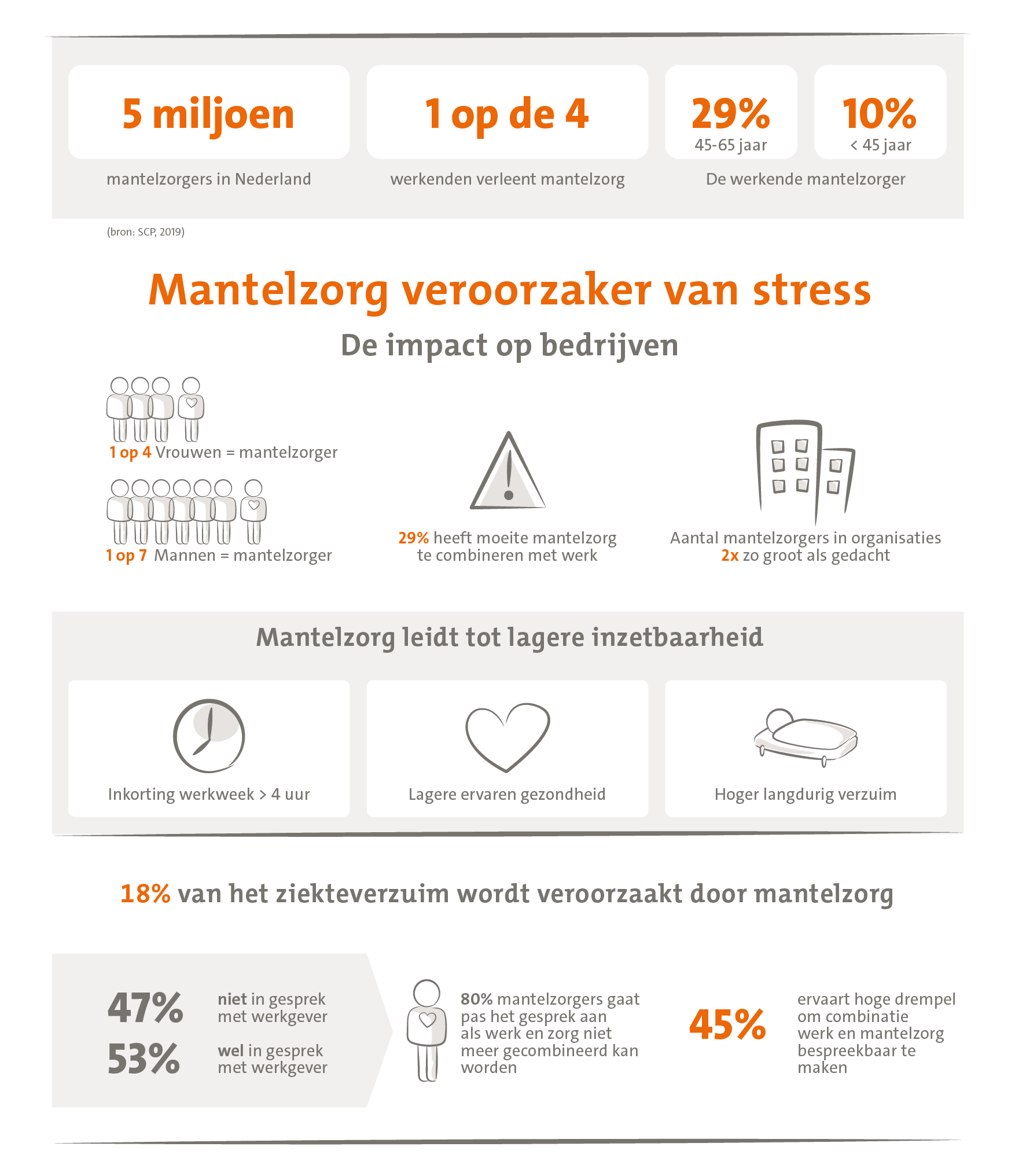 Infographic 'Mantelzorg en werk'