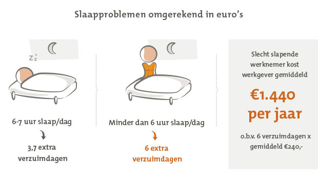 Kosten van slaapproblemen op het werk
