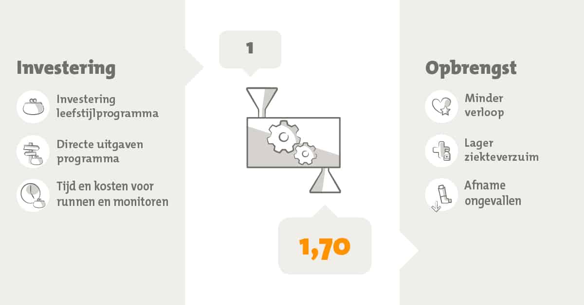 Wat zijn de opbrengsten voor de werkgever bij de inzet van leefstijlprogramma's?