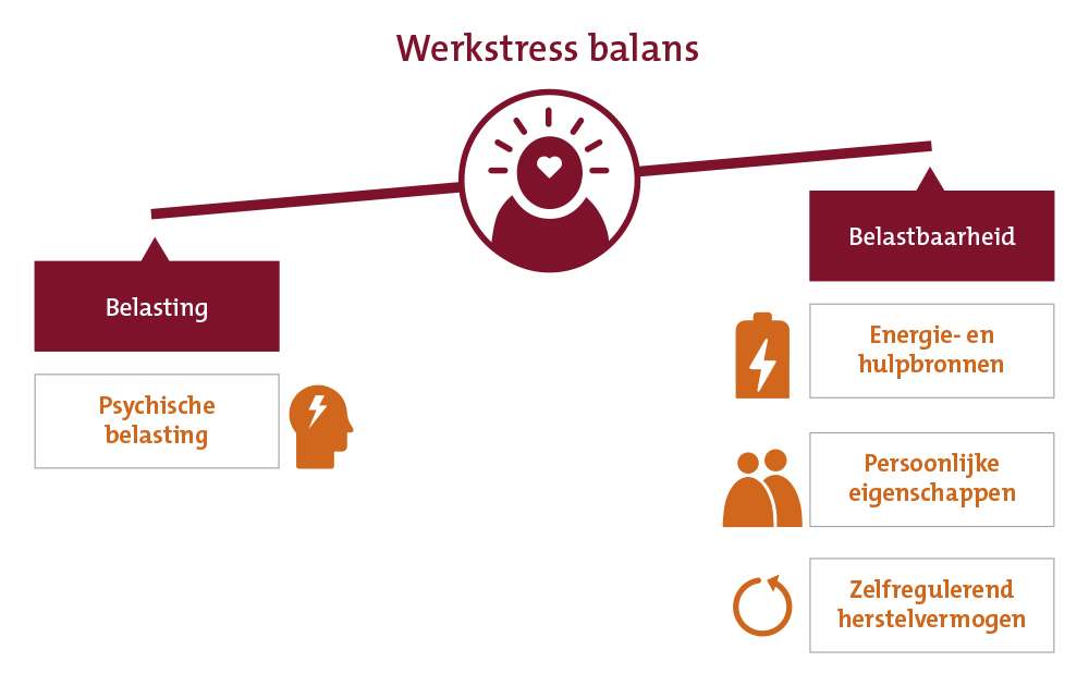 Werkstress in balans
