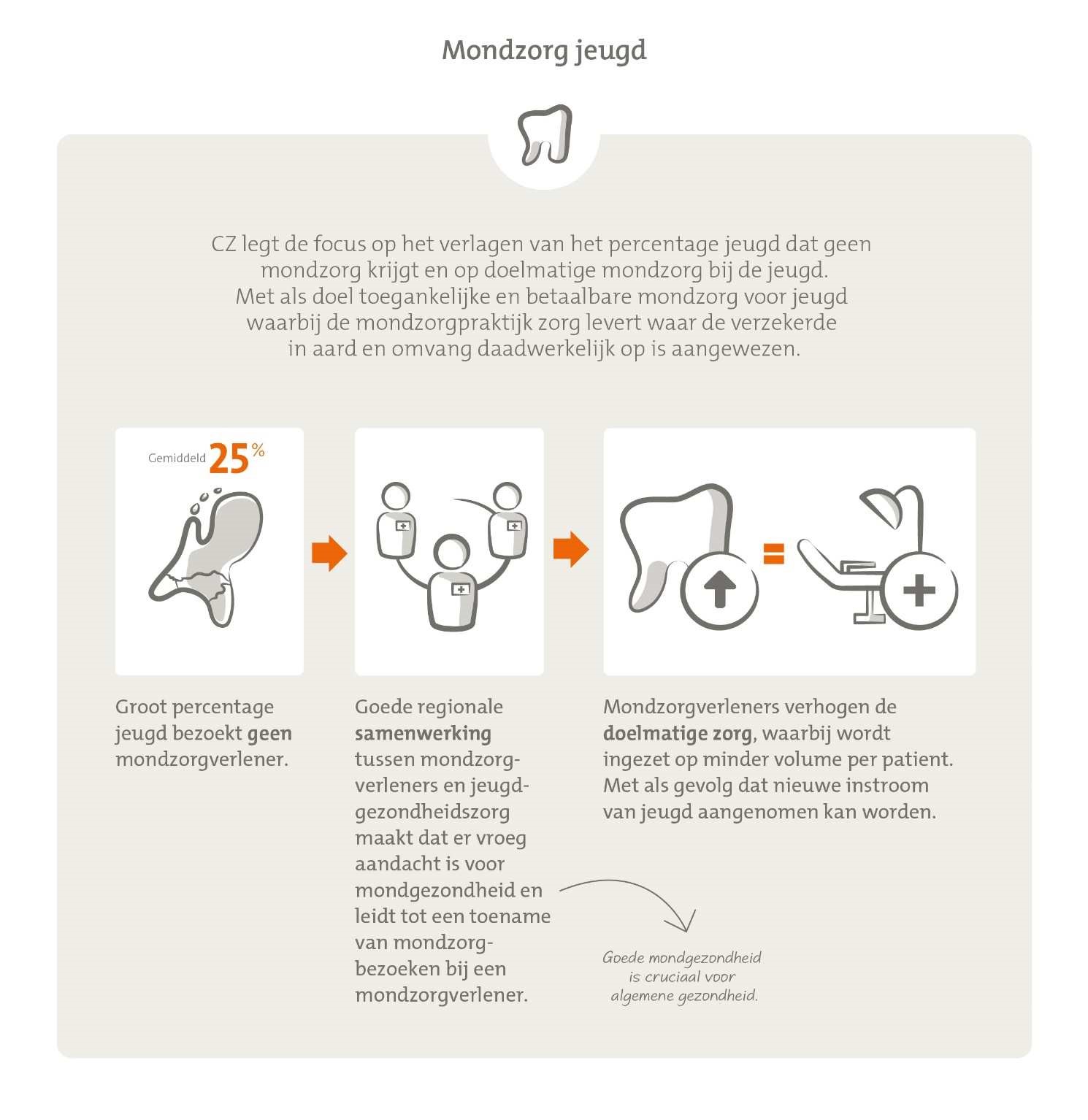 Illustratie beleid mondzorg jeugd