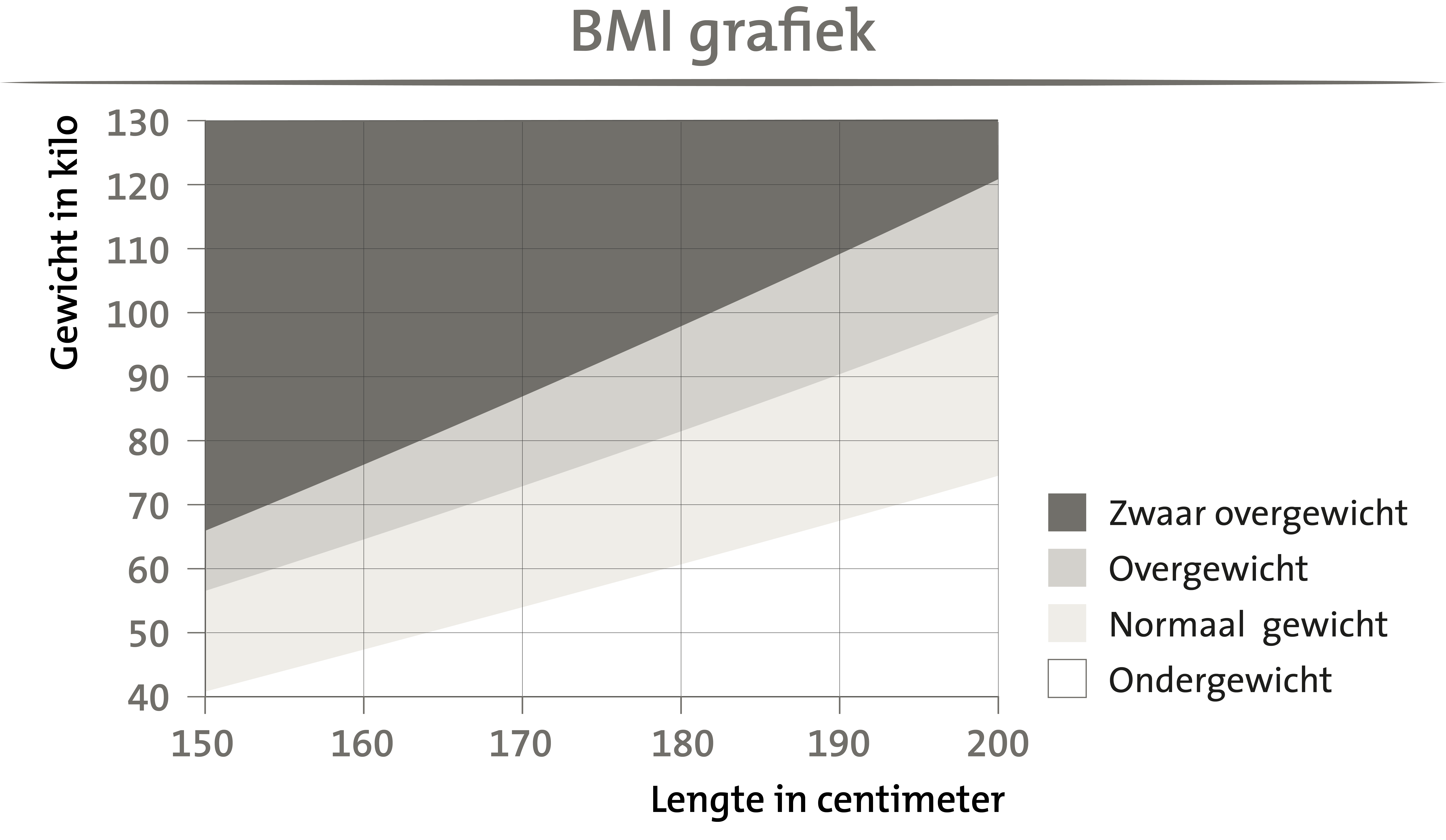 BMI grafiek - heb ik een gezond BMI