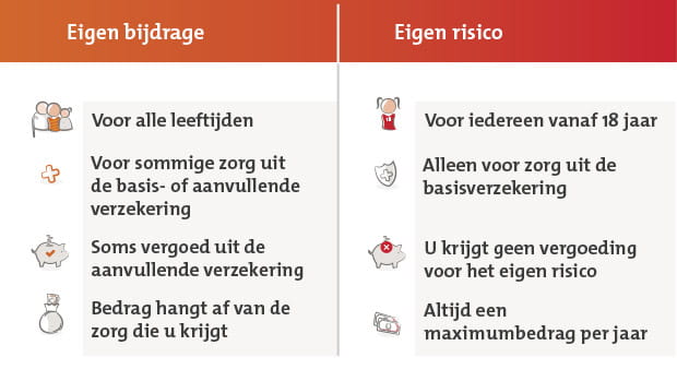 De eigen bijdrage en het eigen risico zijn kosten voor zorg die u zelf betaalt. Toch zijn ze niet hetzelfde. De eigen bijdrage is voor alle leeftijden en geldt voor sommige zorg uit de basis- of aanvullende verzekering. Soms kunt u er een vergoeding voor krijgen uit de aanvullende verzekering. De hoogte van de eigen bijdrage hangt af van de zorg die u krijgt. Het eigen risico geldt voor iedereen vanaf 18 jaar en is alleen voor zorg uit de basisverzekering.