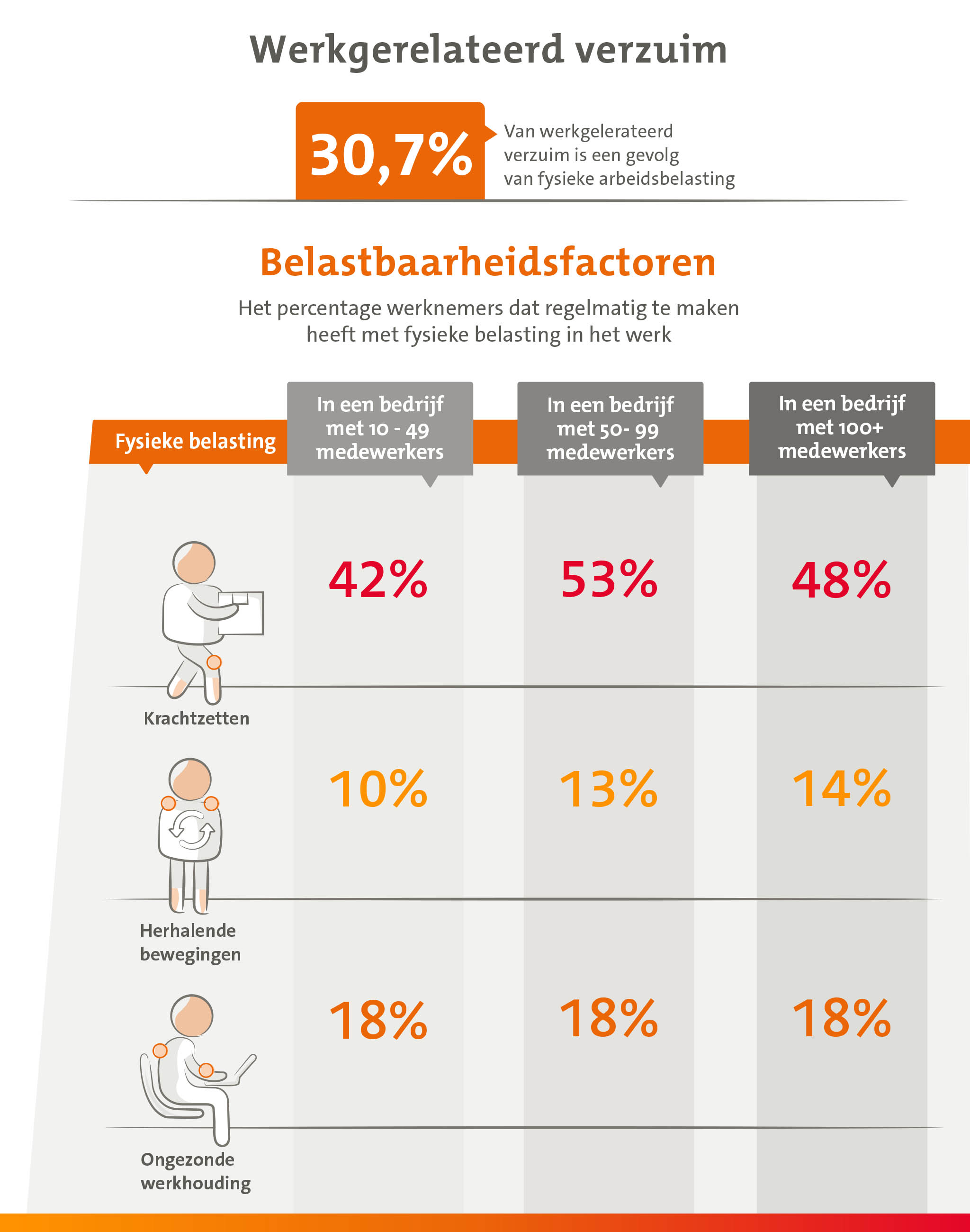 Fysieke arbeidsbelasting infographic