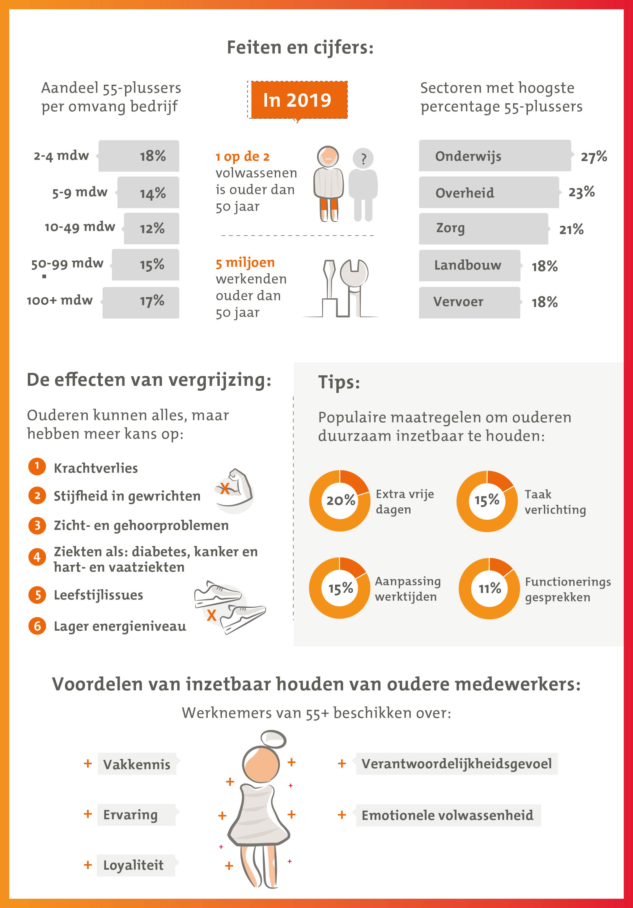 Feiten en cijfers over vergrijzing